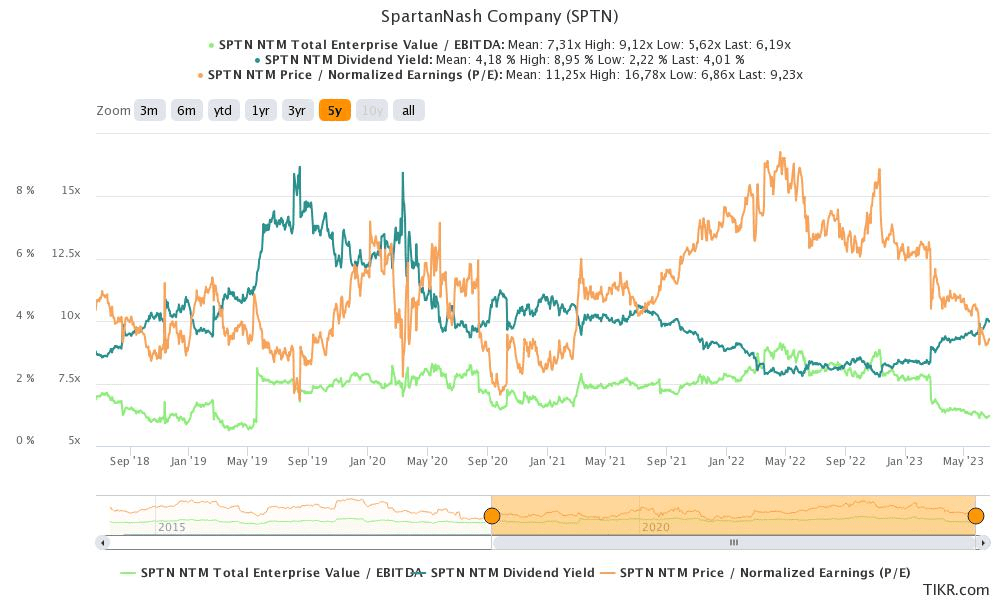 Forward looking multiples and dividend yield.