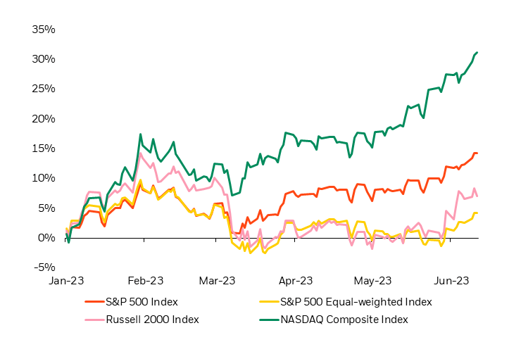 The stock market rally is becoming increasingly broad-based