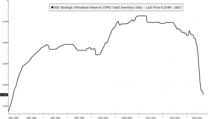 Strategic Petroleum Reserves