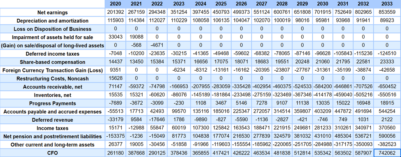 Source: DCF Model