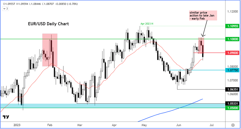 EUR:USD