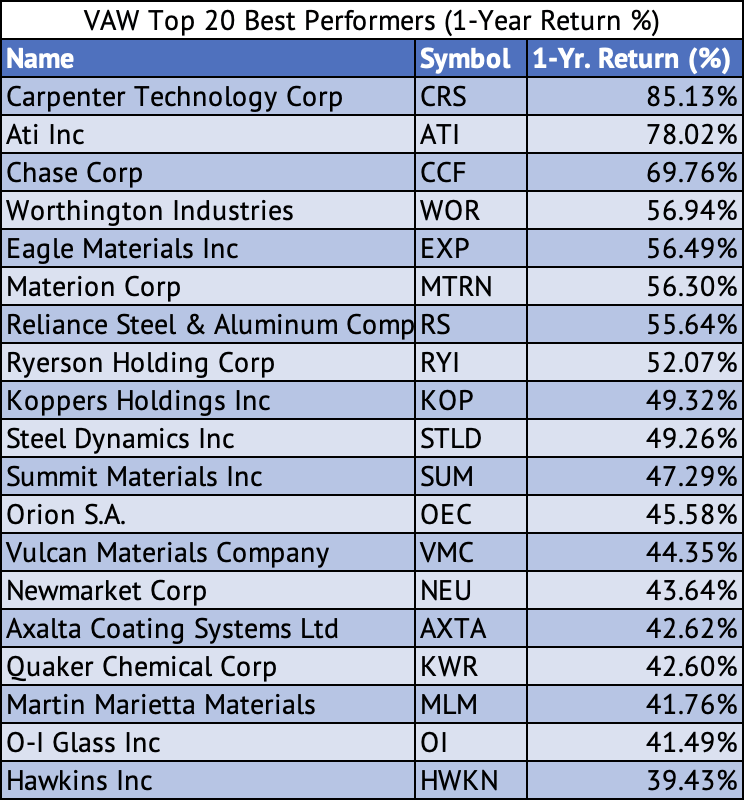 VAW ETF Top 20 Best Performers Based on 1-Year Returns