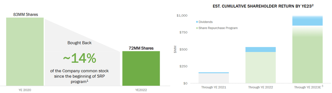 The return to shareholders