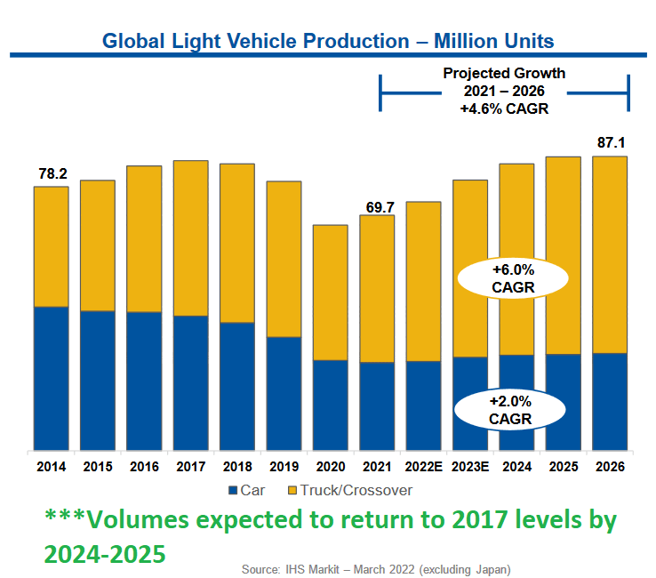 Light vehicle production