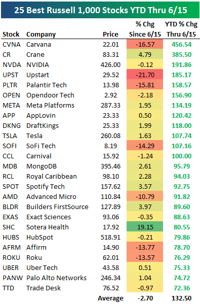 25 best Russell 1000 stocks