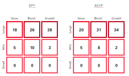 SPY vs. ACVF