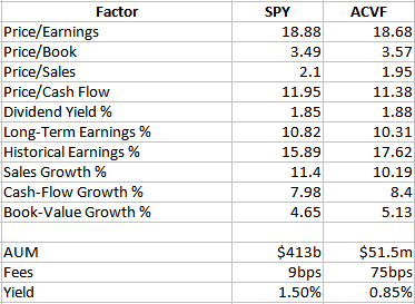 SPY vs. ACVF