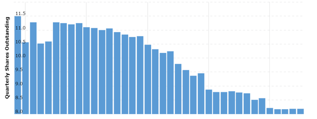 BAC Shares Outstanding