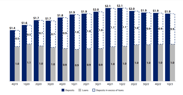 BAC Deposit Strength