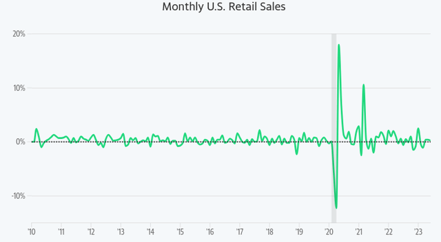 Monthly Change in Retail Sales (US)