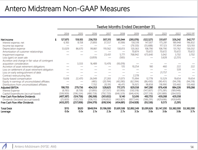 Antero Midstream Leverage Calculation Trend