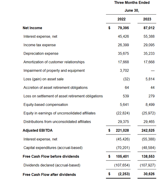 Antero Midstream EBITDA Calculation and how it relates to Free Cash Flow