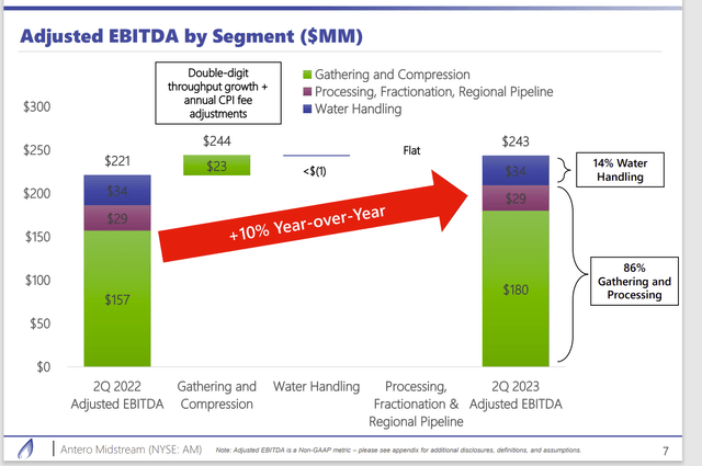 Antero Midstream Profit Center Detailing Of EBITDA Growth