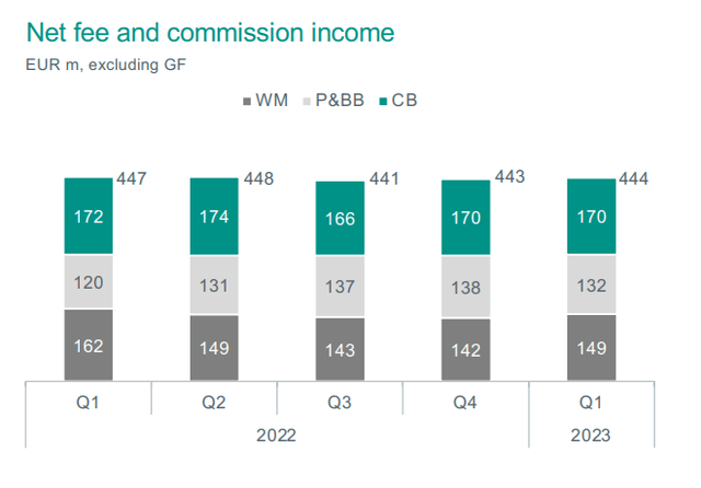 Net Fee and Commission Income Evolution