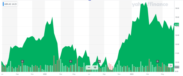 Share Price Chart