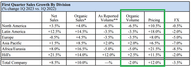 Colgate-Palmolive change in volumes and pricing