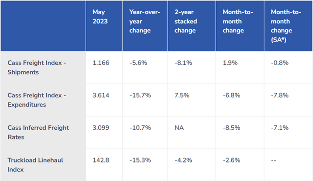 Cass Freight Index