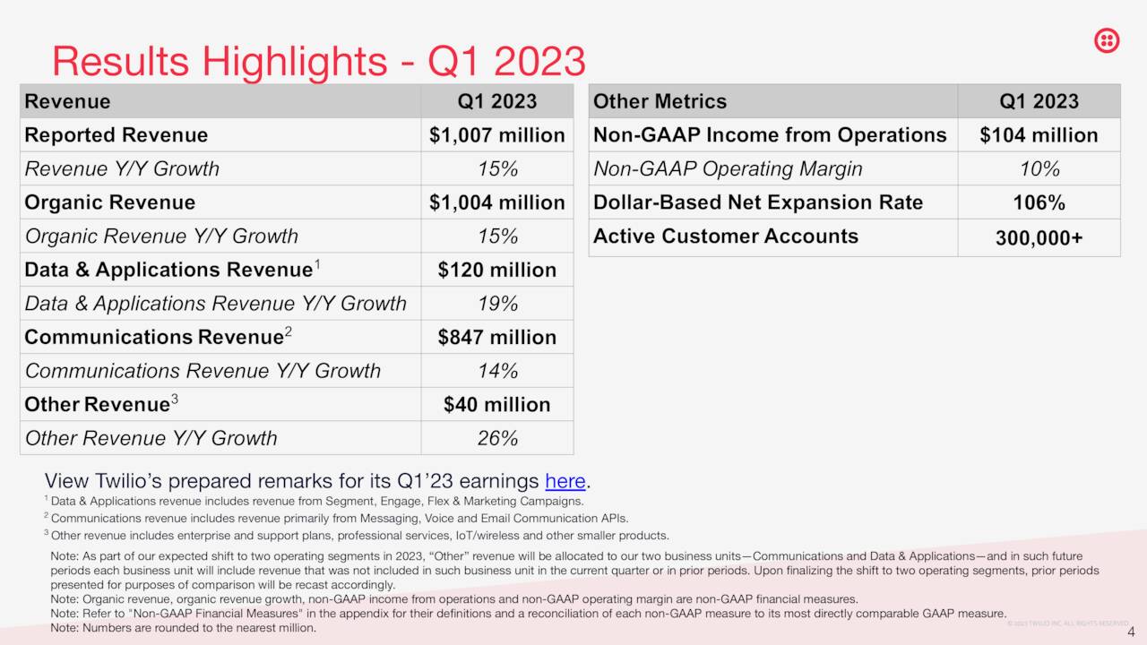 Results Highlights - Q1 2023