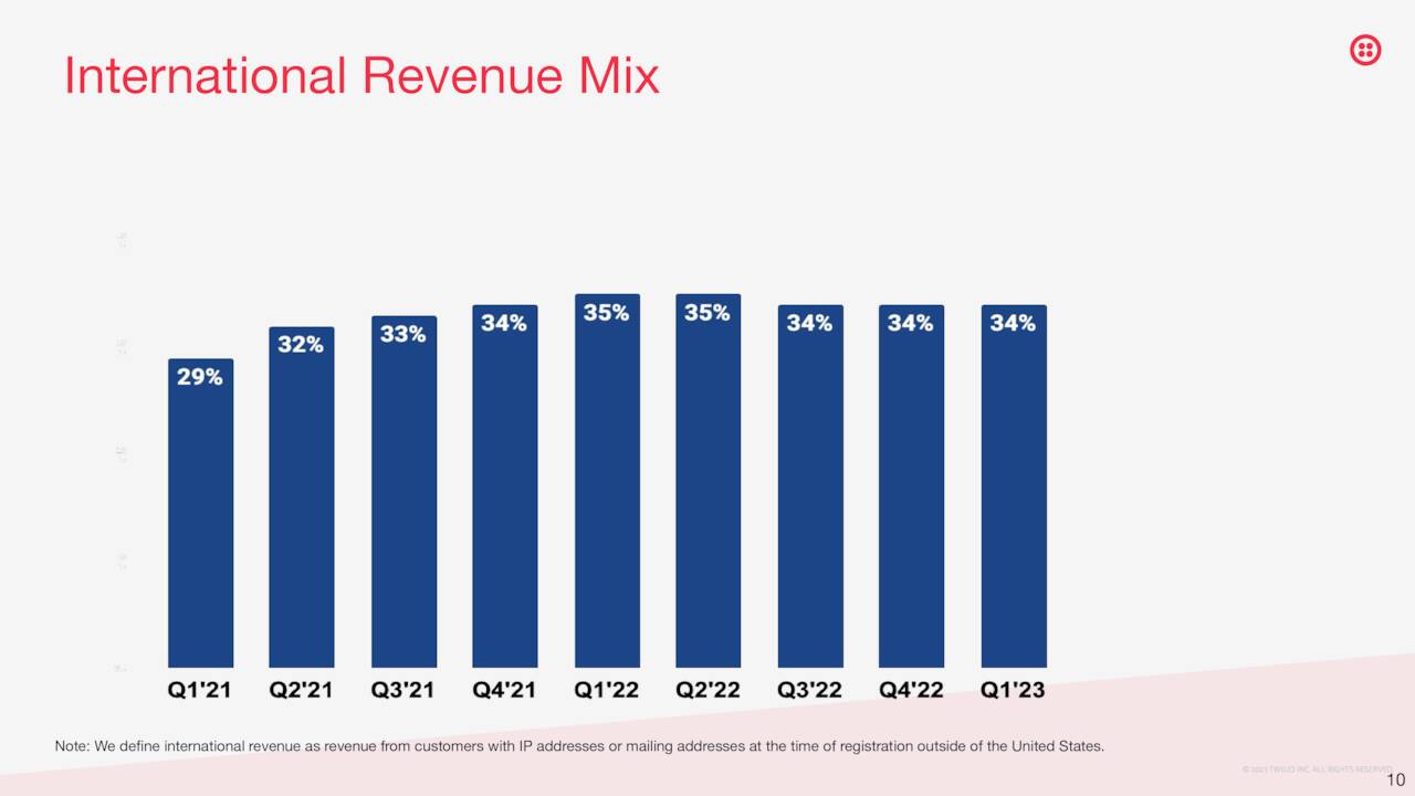 International Revenue Mix