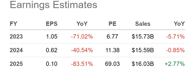 Seeking Alpha Table - DISH Network, Analyst Estimates for 2023-25, Made July 10th, 2023