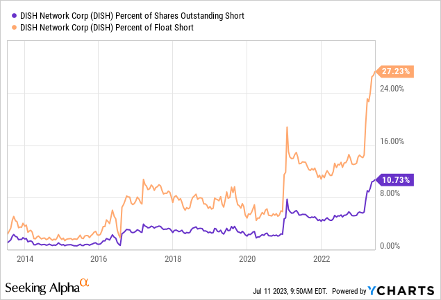 YCharts - DISH, Short Position, 10 Years