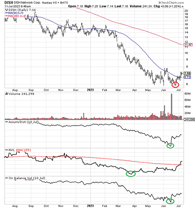 StockCharts.com - DISH Network, 12 Months of Daily Price & Volume Changes, Author Reference Points