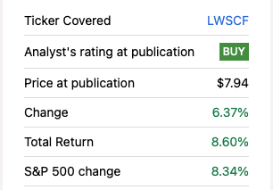 Sienna Senior Living stock returns versus the U.S. market since April 2023