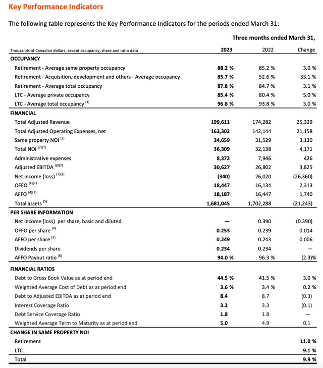 Sienna Senior Living Q1 key performance metrics shown in a table