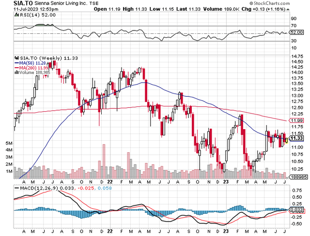 technical weekly chart of Sienna Senior Living