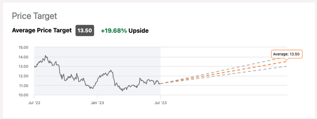 Wall St 0-18 month target for Sienna Senior Living stock