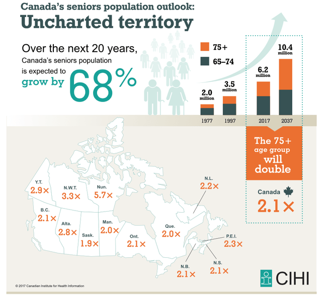 infographic showing Seniors Housing Population growth