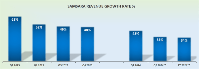 IOT revenue growth rates