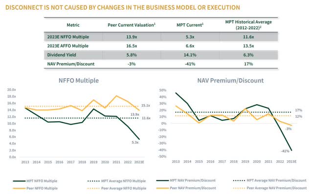 Medical Properties Trust Valuation Comparison