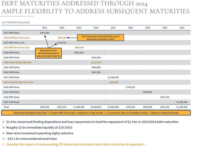 Medical Properties Trust Debt Maturity Ladder