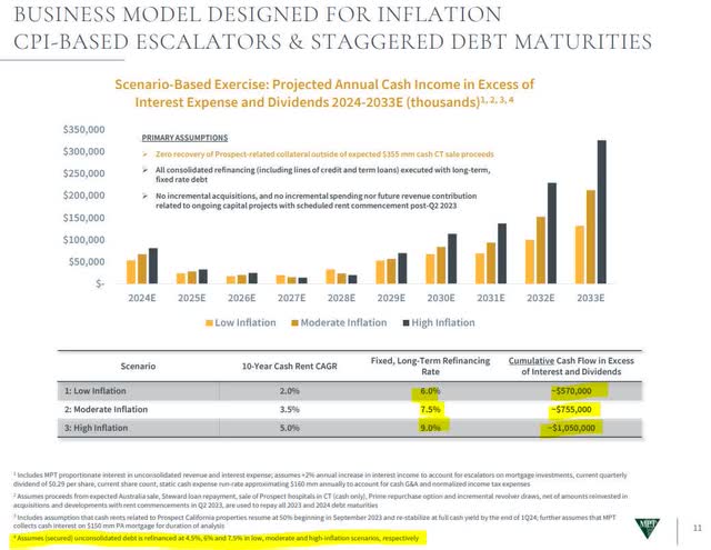 Medical Properties Trust Financial Projections