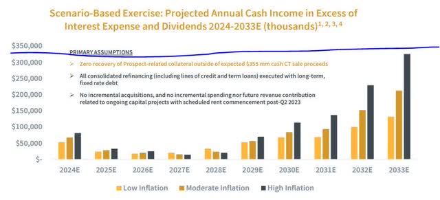 Medical Properties Trust Financial Projections Including CapEx