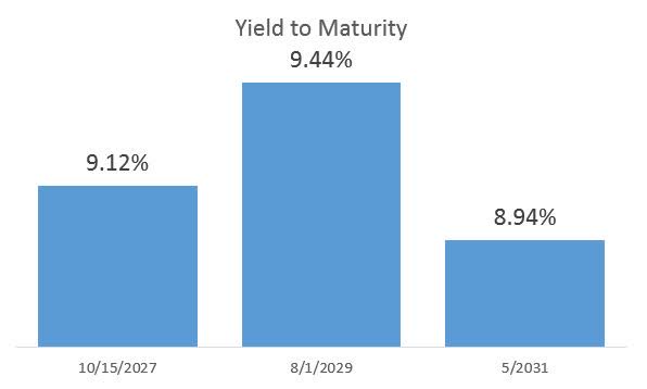 Medical Properties Trust select debt yields