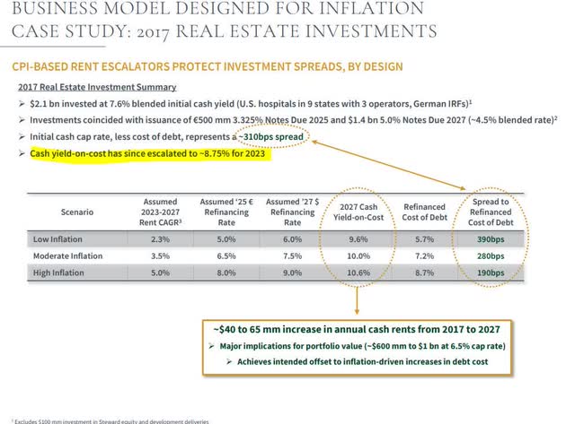 Medical Properties Trust Return on 2017 Invested Assets