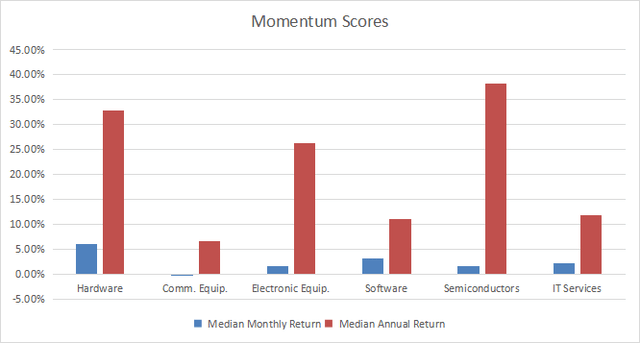Momentum in technology