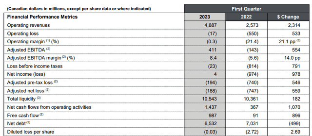 Air Canada: First Quarter 2023 Financial Results