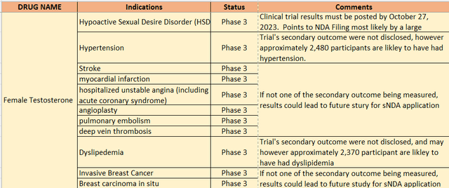 List of current and potential future indications for female testoterone