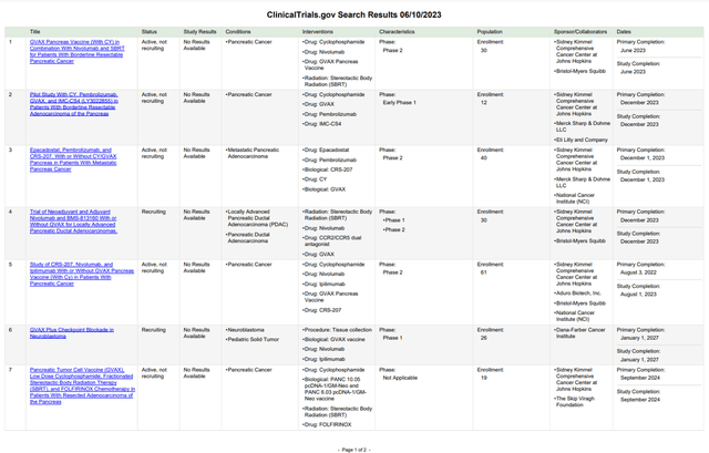 List of active GVAX related trials