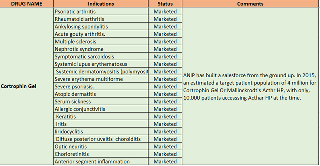 List of FDA approved indications for Cortrophin Gel