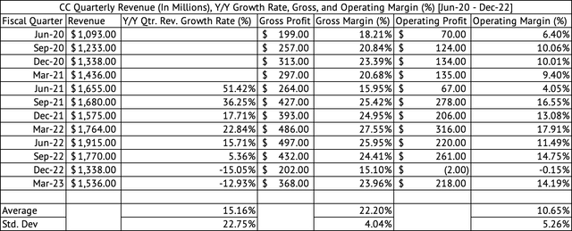 The Chemours Company Quarterly Revenue, Gross, Operating Profits, and Margins