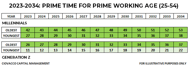 A Prime Working Age Boom 2023-2034 Workers Age 25-54 Demographics
