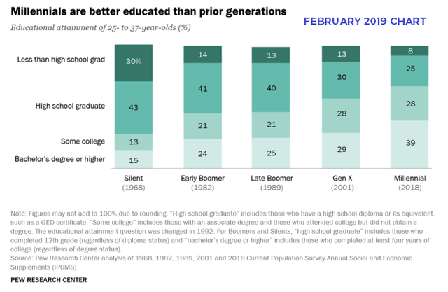 Millennials and Gen Z education levels vs other generations