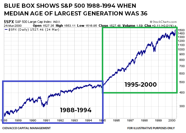 S&P 500 Secular Bull Market 1989-2000