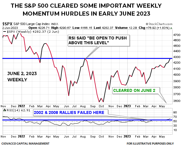 S&P 500 Weekly Momentum Bull vs. Failed Bear Rally