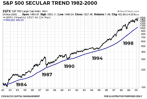 Baby Boomer Bull Market 1982-2000