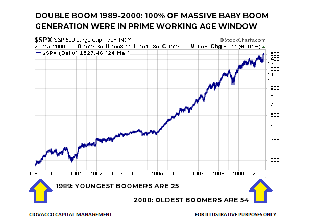 Demographics Baby Boomers and S&P 500 1989-2000 Prime Working Years 25-54